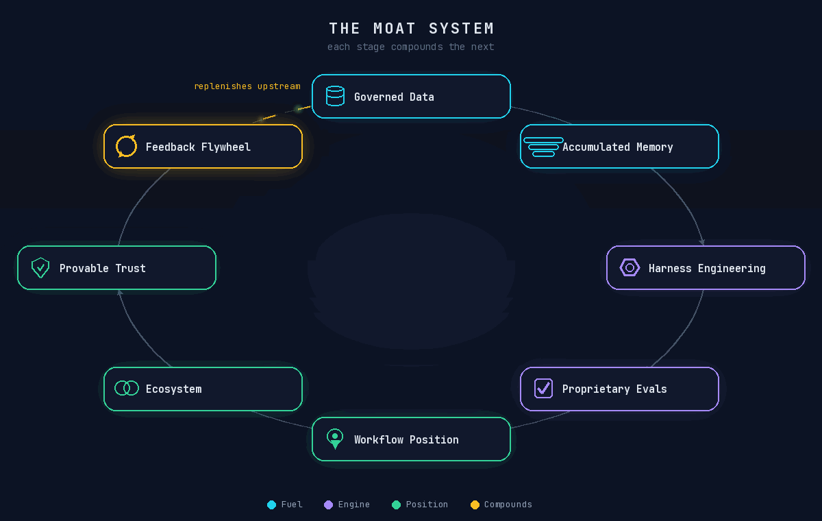 The Moat System eight differentiators, each stage compounds the next