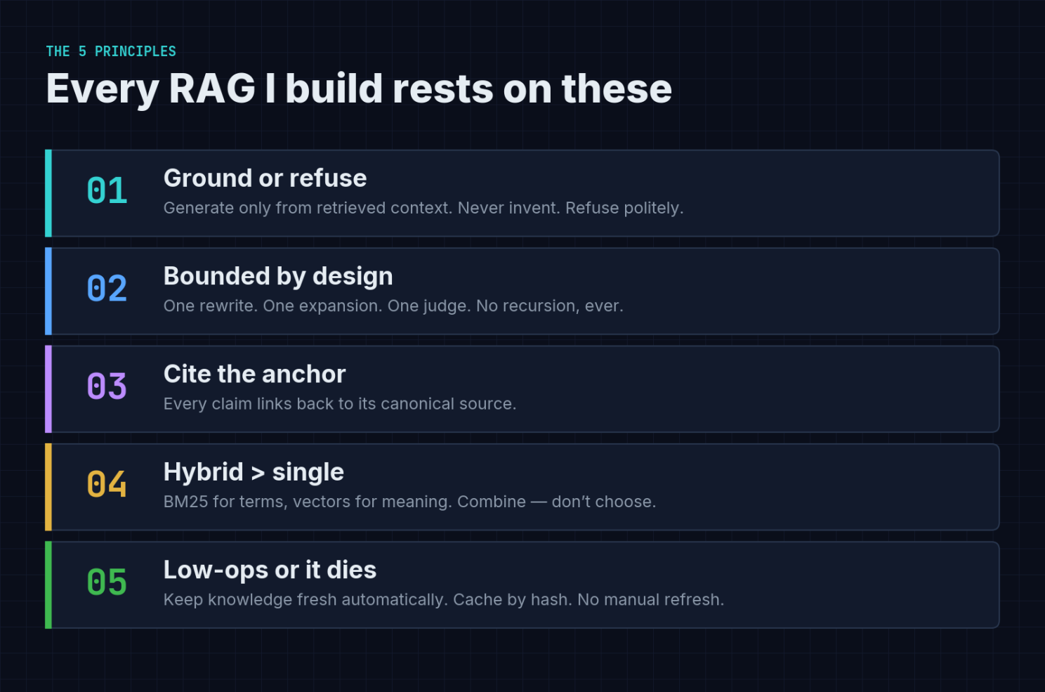 The five principles: ground or refuse, bounded by design, cite the anchor, hybrid over single, low-ops or it dies
