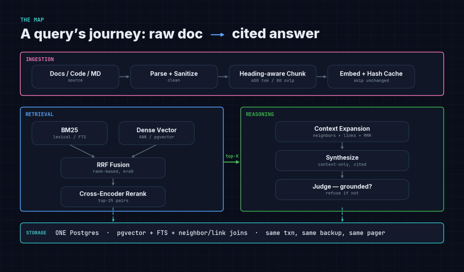 A query's journey from raw doc to cited answer ingestion, retrieval + reasoning, one Postgres for storage