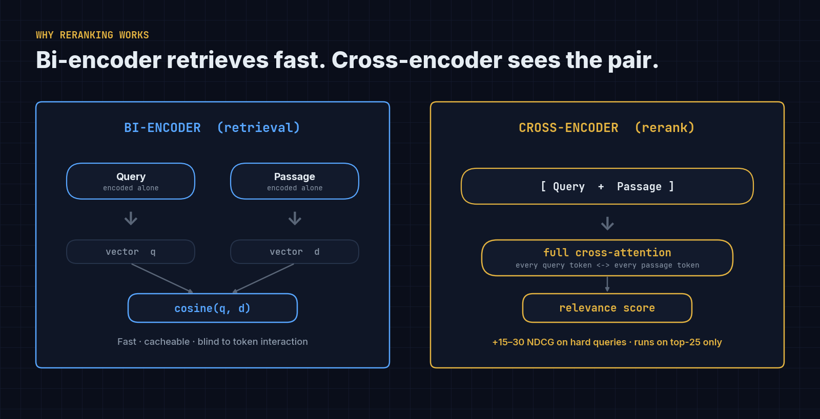Reranking: bi-encoder retrieval is fast but blind; the cross-encoder pays to look at the query-passage pair together