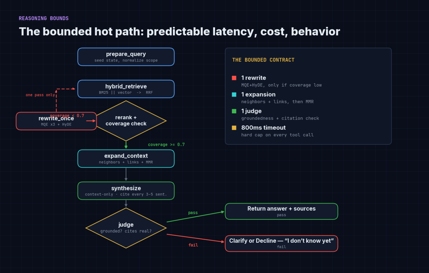The bounded hot path: one rewrite, one expansion, one judge, hard timeouts predictable latency, cost, and behavior